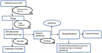 Machine learning-based prediction of hospital prolonged length of stay admission at emergency department: a Gradient Boosting algorithm analysis